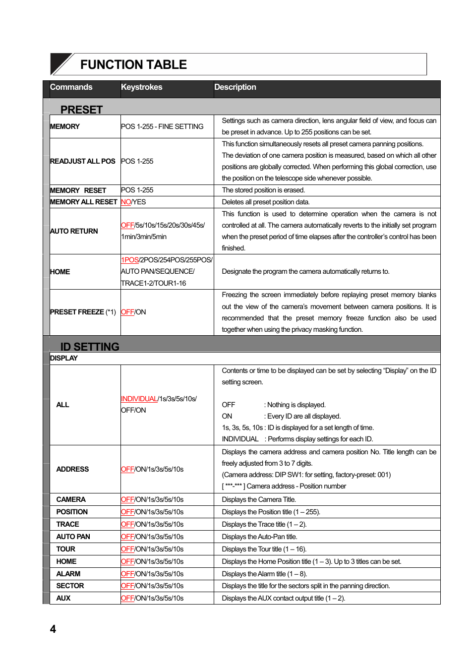 Function table, Preset, Id setting | Toa C-CC774 User Manual | Page 4 / 22