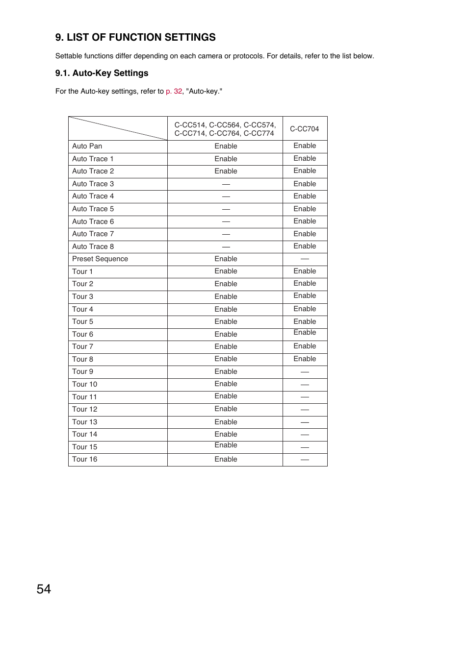 List of function settings | Toa C-RM700 User Manual | Page 54 / 56