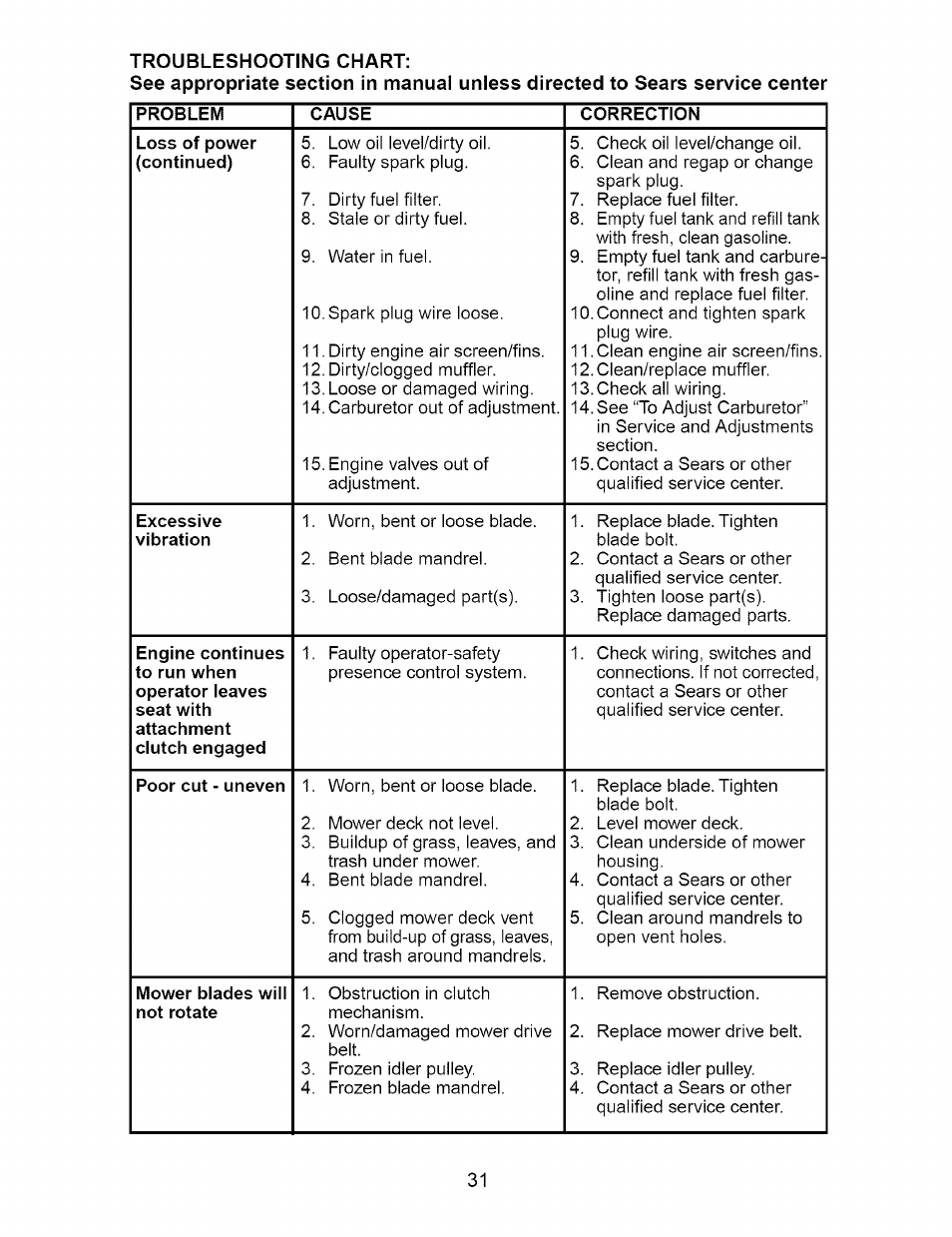 Problem, Cause, Correction | Excessive, Poor cut - uneven, Mower blades will not rotate | Craftsman DYT 4000 917.273642 User Manual | Page 31 / 56