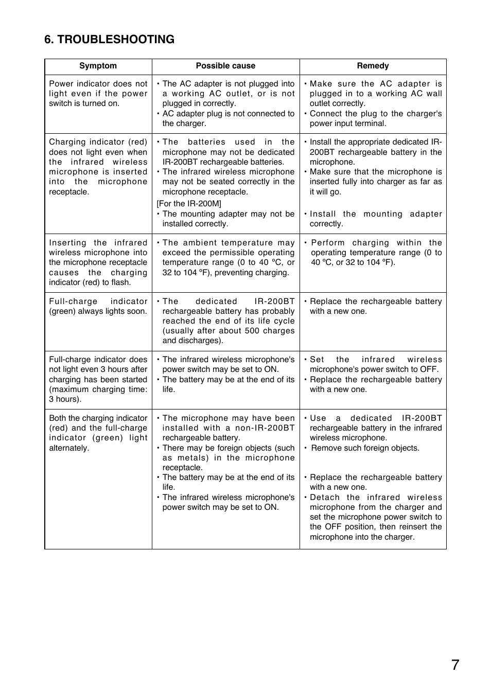 Troubleshooting | Toa IR-200BC User Manual | Page 7 / 16