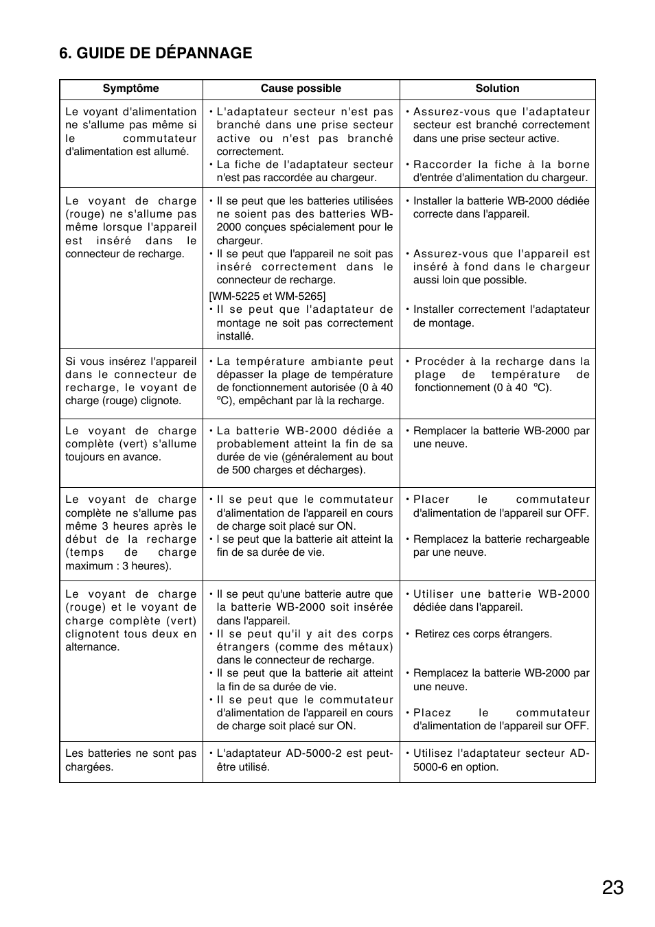Guide de dépannage | Toa BC-5000-12 User Manual | Page 23 / 44