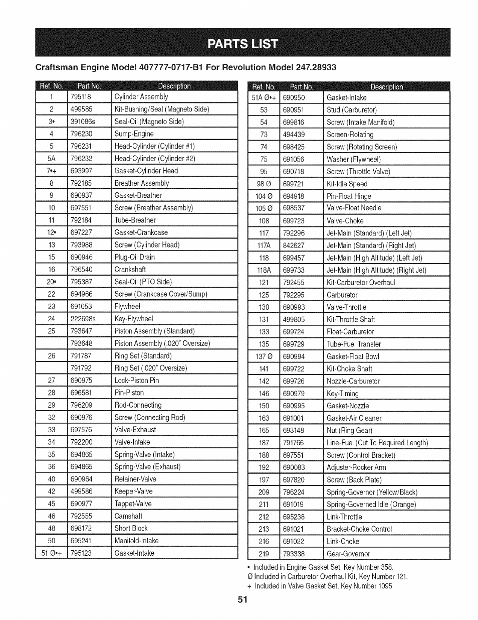 Parts list | Craftsman 247.28933 User Manual | Page 51 / 192