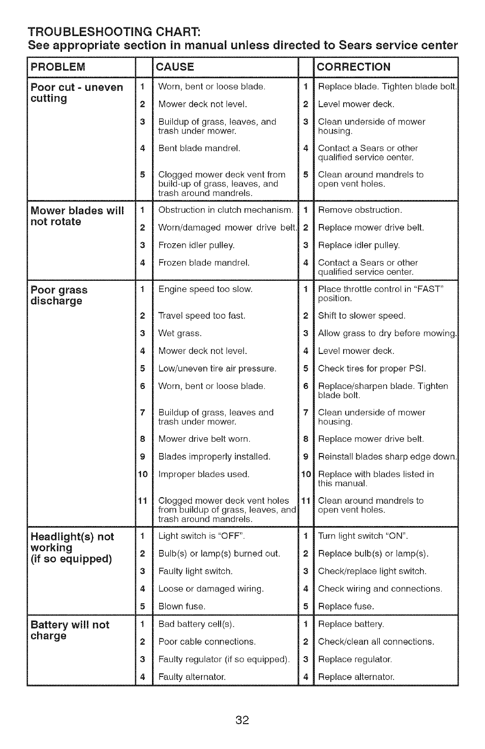 Problem cause correction poor cut - uneven, Cutting, Mower blades will not rotate | Poor grass discharge, Headllght(s) not, Working (if so equipped), Battery will not, Charge | Craftsman YS 4500 917.28990 User Manual | Page 32 / 68