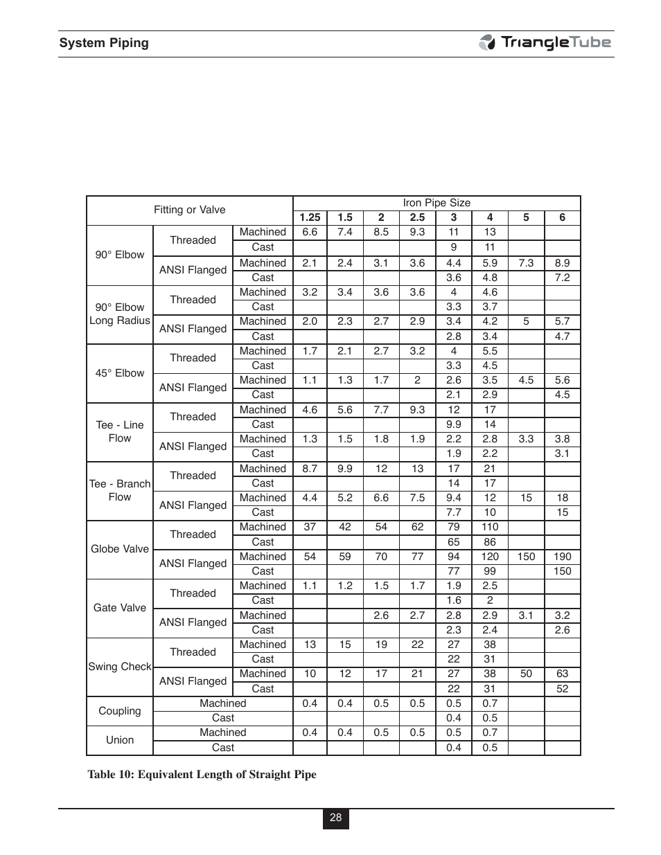 TriangleTube Prestige Cascade System User Manual | Page 31 / 64