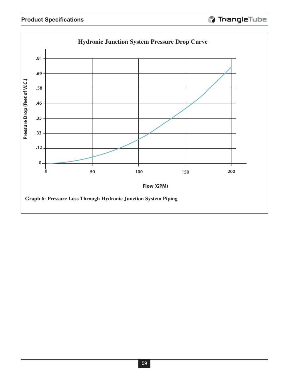 Hydronic junction system pressure drop curve | TriangleTube Prestige Cascade System User Manual | Page 62 / 64