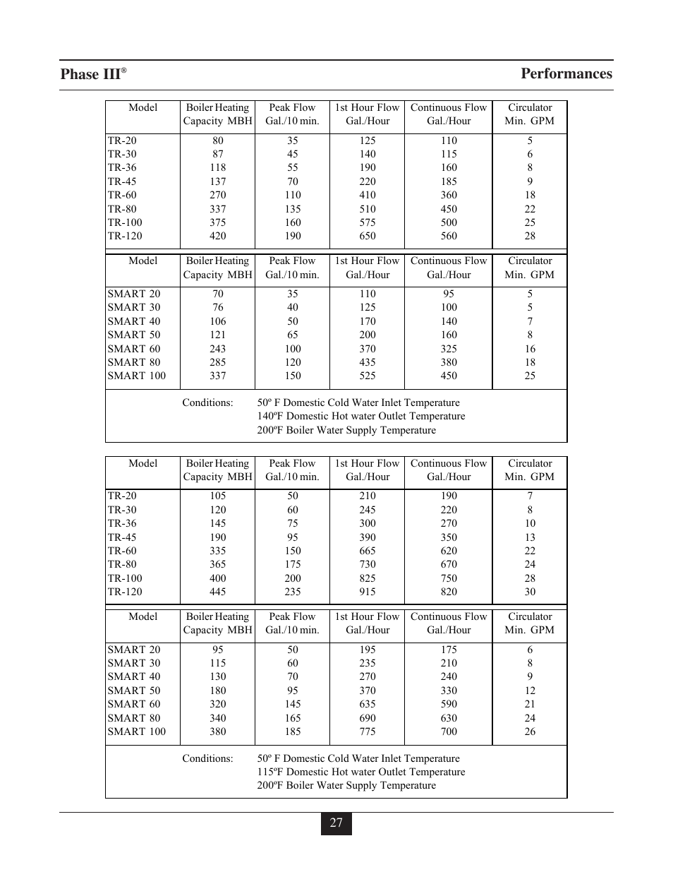 Phase iii, Performances | TriangleTube TR Series User Manual | Page 30 / 33