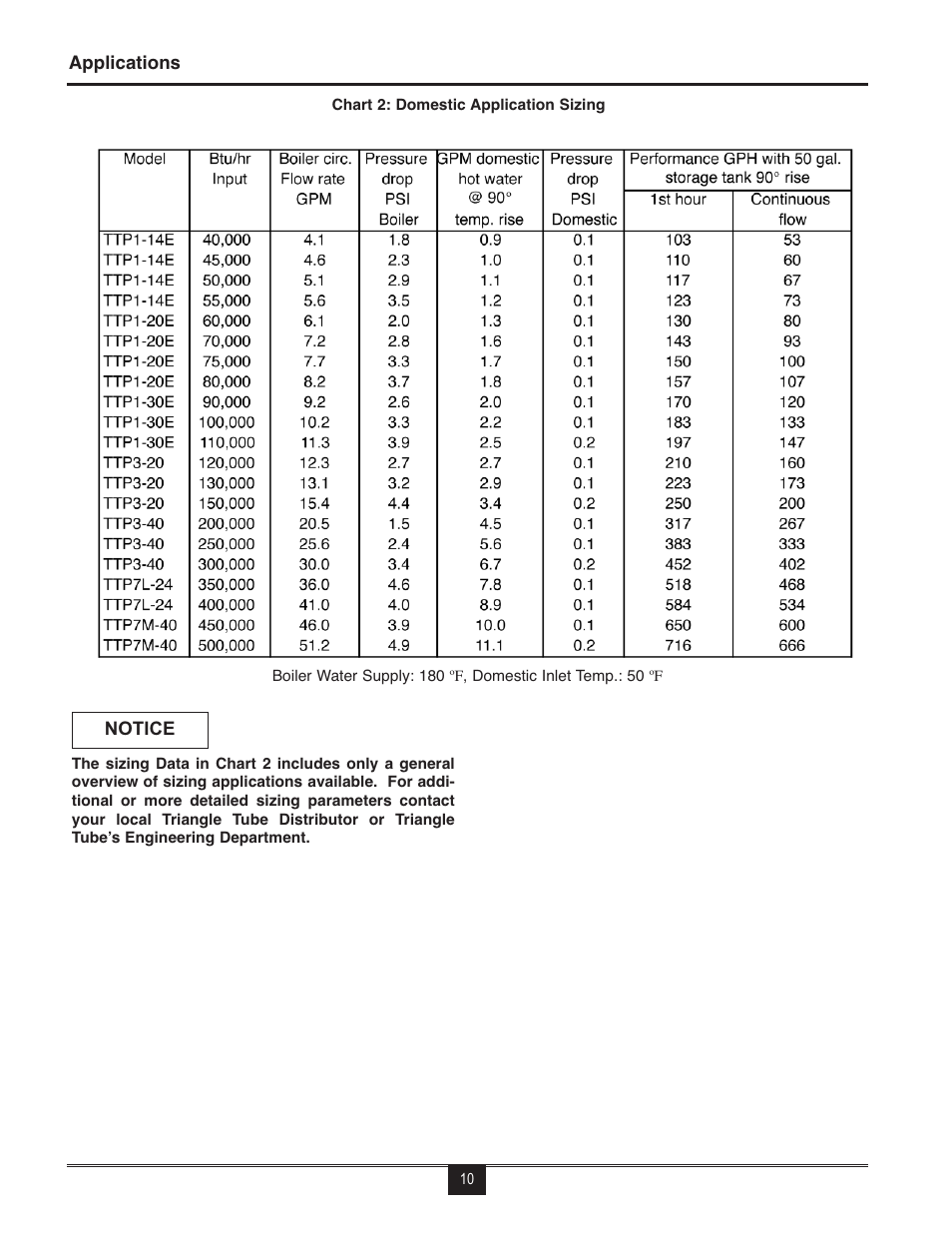 TriangleTube TTP Series User Manual | Page 12 / 18