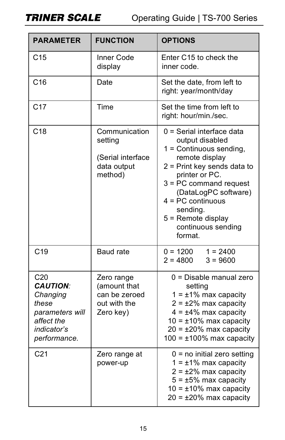 Operating guide | ts-700 series | Triner Scale TS-700 Series V2.0 User Manual | Page 17 / 40