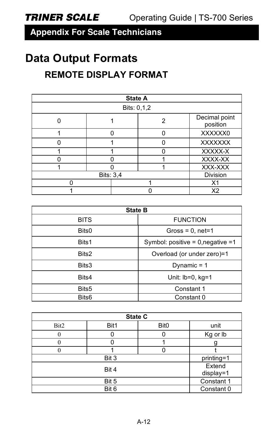 Data output formats, Remote display format, Operating guide | ts-700 series | Appendix for scale technicians | Triner Scale TS-700 Series V2.0 User Manual | Page 33 / 40