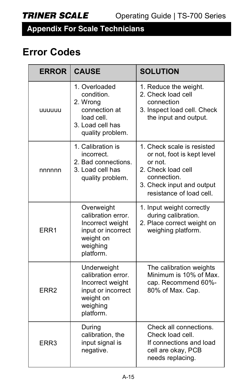 Error codes | Triner Scale TS-700 Series V2.0 User Manual | Page 36 / 40