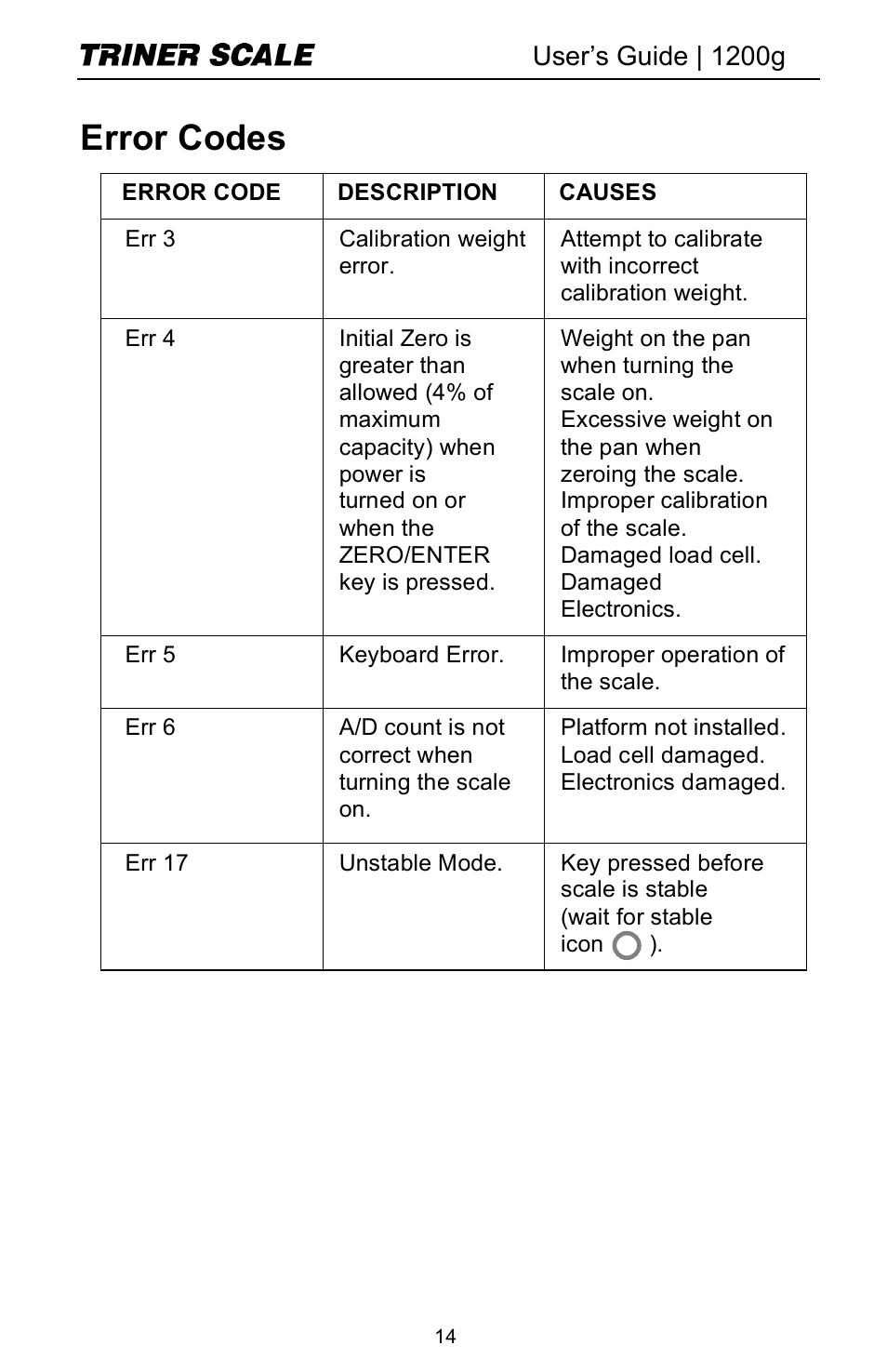 Error codes, User’s guide | 1200g | Triner Scale 1200g High Precision User Manual | Page 16 / 20