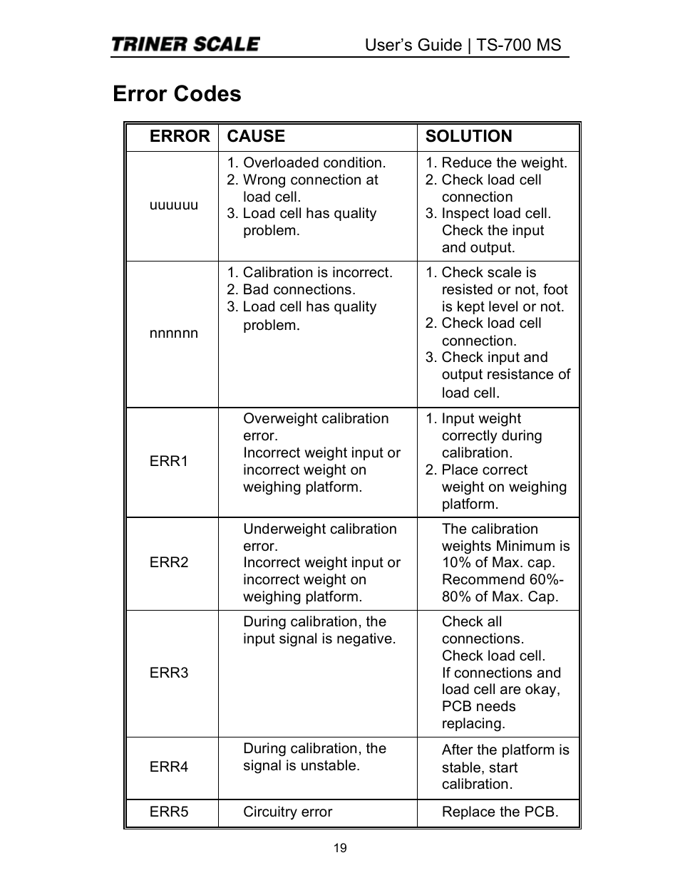 Error codes | Triner Scale TS 700-MS Series 2 User Manual | Page 21 / 24
