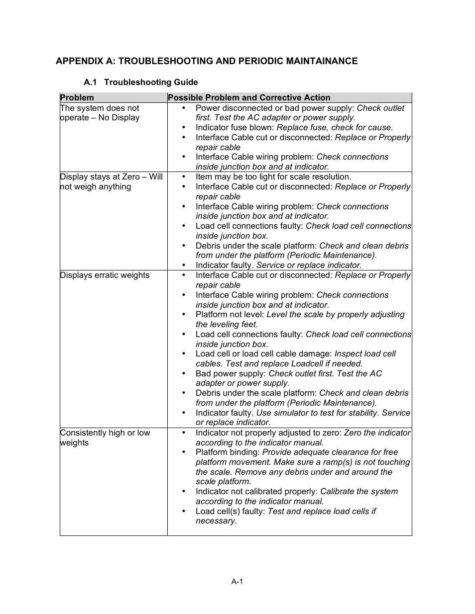 Appendix a_troubleshoot | Triner Scale TSM5-28-LS User Manual | Page 9 / 12