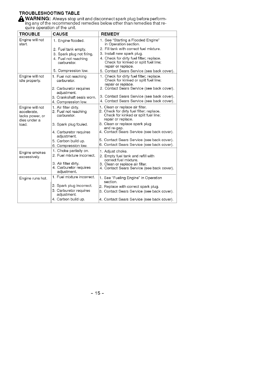 Troubleshooting table | Craftsman 358.794740 User Manual | Page 15 / 40