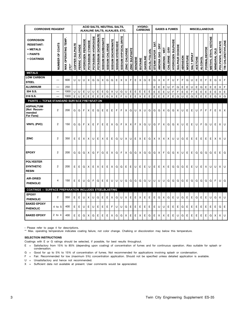 3twin city engineering supplement es-35 | Twin City Protective Coatings Guide - ES-35 User Manual | Page 3 / 4