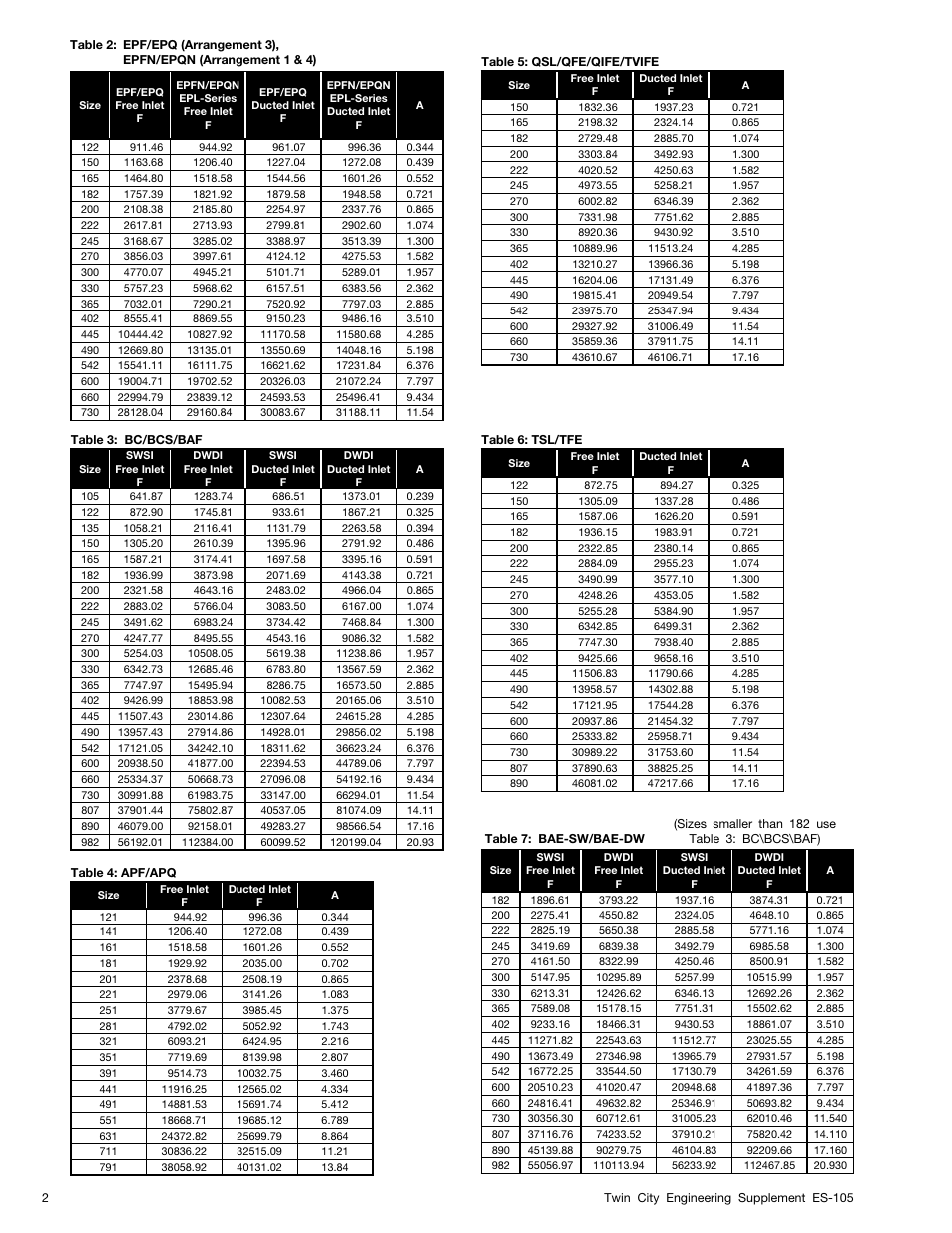 Twin City Airflow Measuring System Using Piezometer Ring - ES-105 User Manual | Page 2 / 4