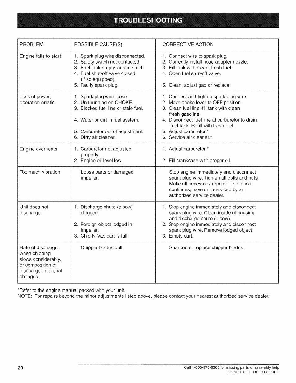 Troubleshootin, Troubleshooting | Craftsman 486.24717 User Manual | Page 20 / 28