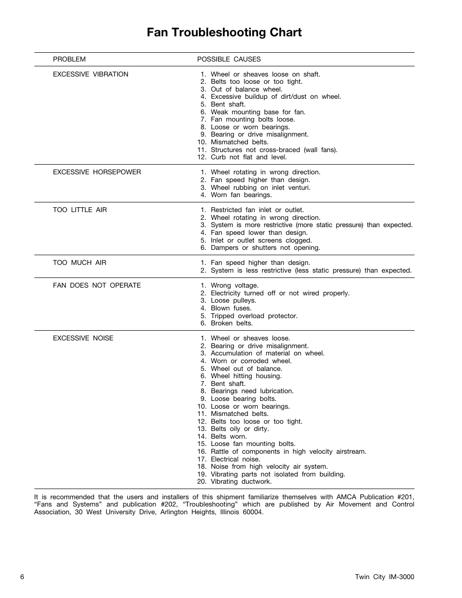 Fan troubleshooting chart | Twin City General Instructions (Fiberglass Ventilators) - IM-3000 User Manual | Page 6 / 8