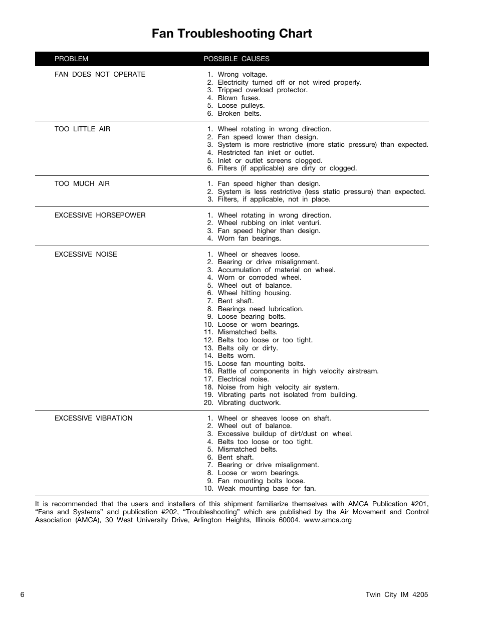 Fan troubleshooting chart | Twin City BSI / DSI Square Inline Centrifugal Fans - IM-4205 User Manual | Page 6 / 12