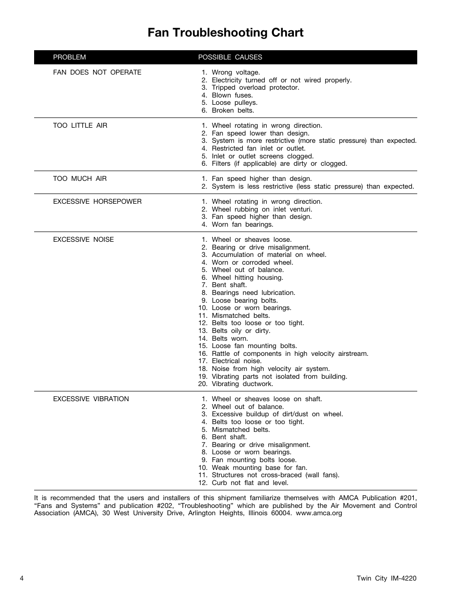 Fan troubleshooting chart | Twin City DBS / DBT Forward Curved Inline Duct Blowers - IM-4220 User Manual | Page 4 / 8