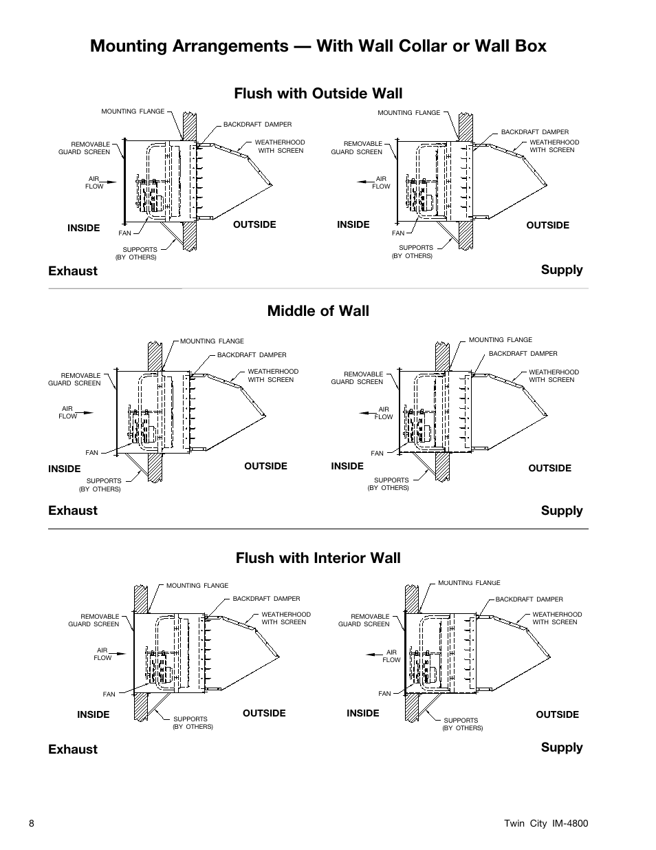 Flush with outside wall, Middle of wall, Flush with interior wall | Exhaust, Exhaust supply supply supply | Twin City TCPE, WPB, WPD Propeller Wall Fans - IM-4800 User Manual | Page 8 / 16