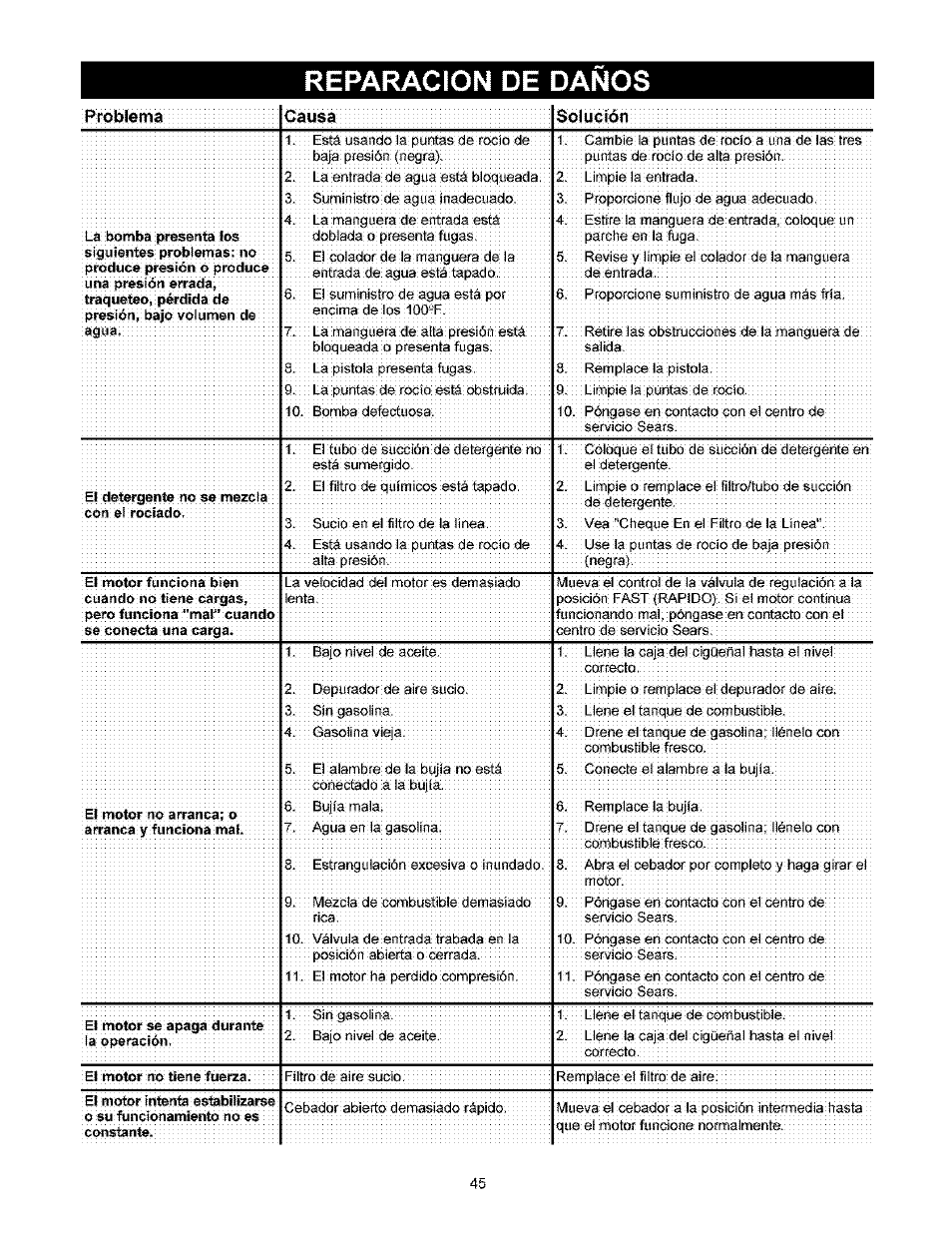 Problema, Causa, Solución | Reparacion de daños | Craftsman 580.753000 User Manual | Page 45 / 48