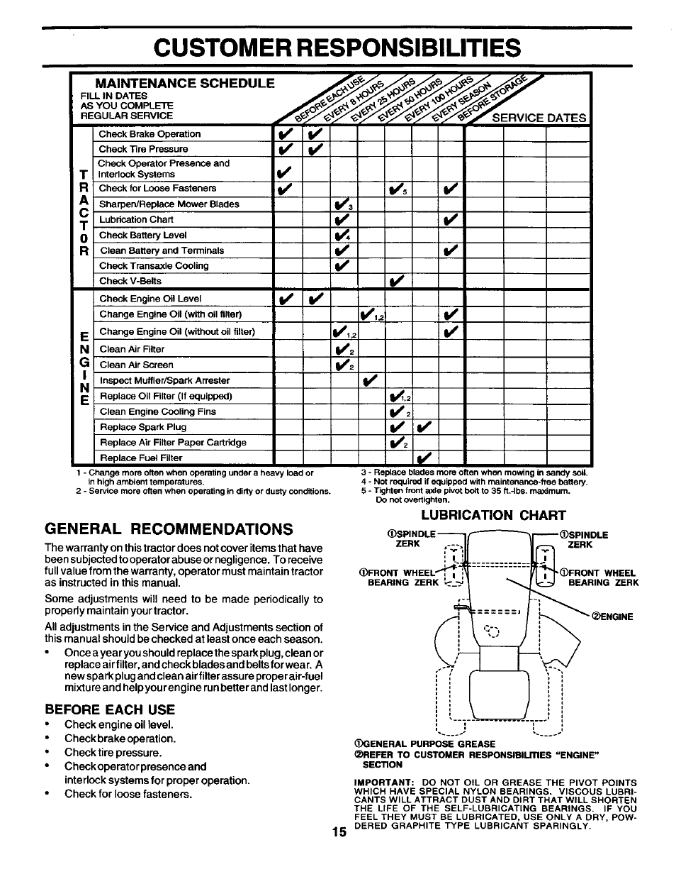 General recommendations, Before each use, Customer responsibilities | Maintenance schedule, Lubrication chart | Craftsman 944.602951 User Manual | Page 15 / 56