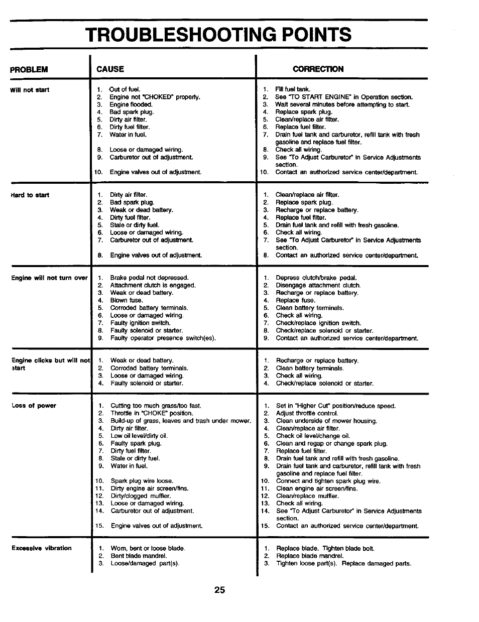 Troubleshooting points | Craftsman 944.602951 User Manual | Page 25 / 56