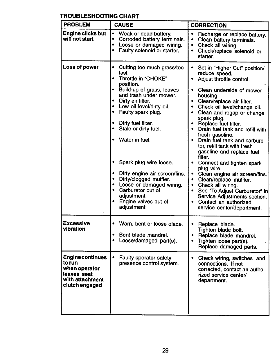 Problem, Cause, Correction | Loss of power, Excessive, Engine continues to run | Craftsman 917.271050 User Manual | Page 29 / 60