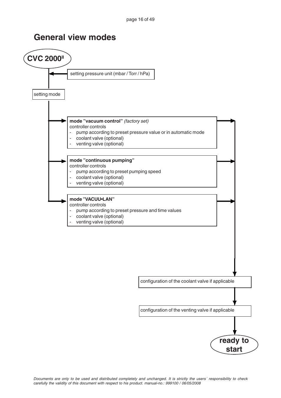 General view modes, Cvc 2000, Ready to start | VACUUBRAND PC 2001 VARIO User Manual | Page 16 / 49