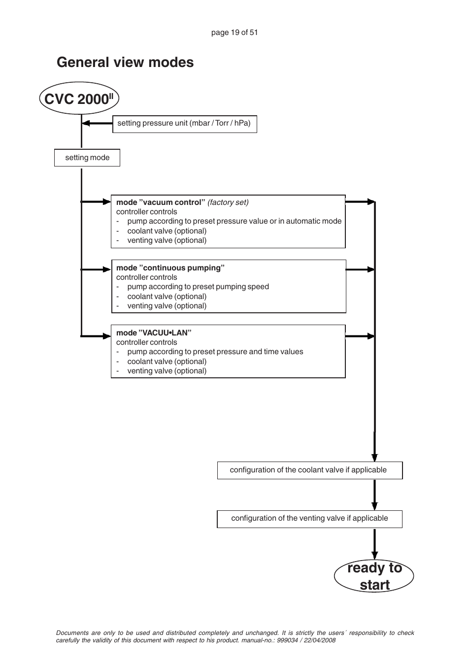 General view modes, Cvc 2000, Ready to start | VACUUBRAND MZ 2C VARIO User Manual | Page 19 / 51