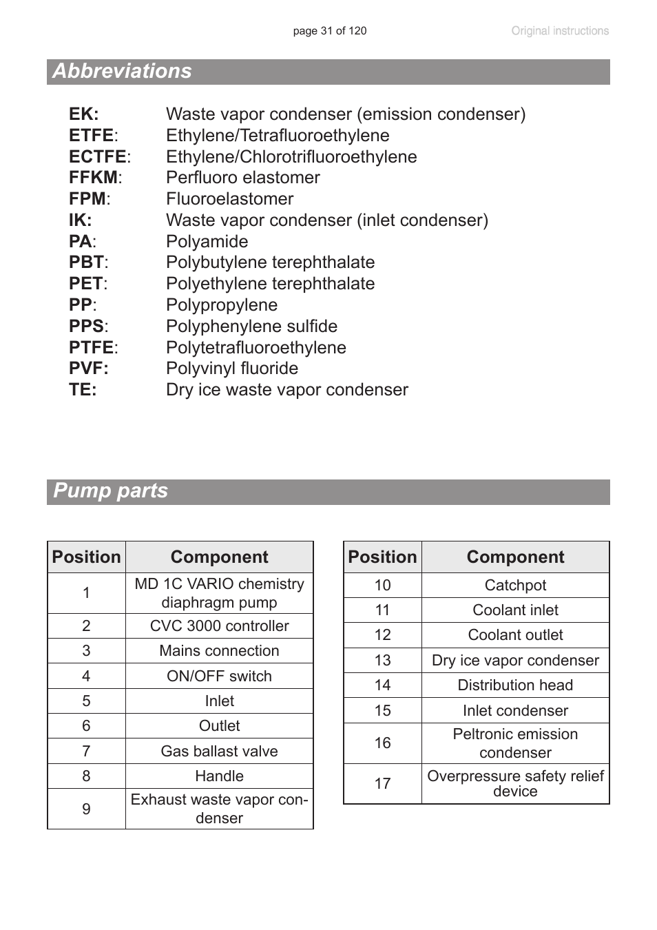 Abbreviations, Pump parts | VACUUBRAND PC 3001 VARIO emission condenser Peltronic User Manual | Page 31 / 120