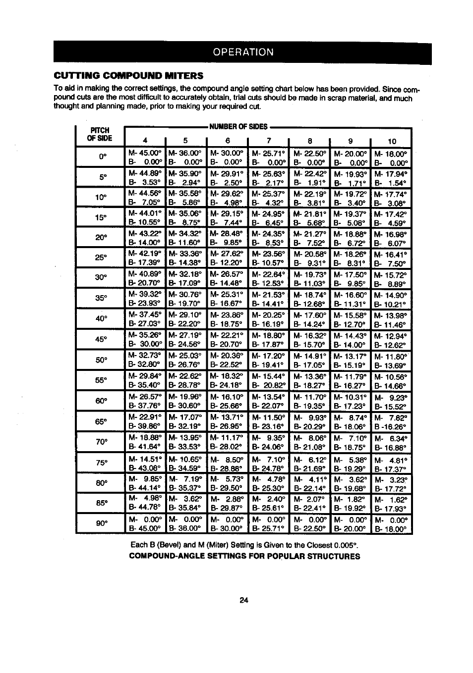 Cutting compound miters, Operation | Craftsman 315.212120 User Manual | Page 24 / 36