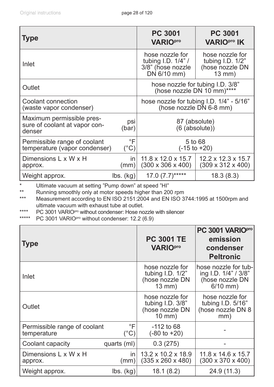 Type pc 3001 vario, Pc 3001 vario, Type pc 3001 te vario | Emission condenser peltronic | VACUUBRAND PC 3001 VARIOpro emission condenser Peltronic User Manual | Page 28 / 120