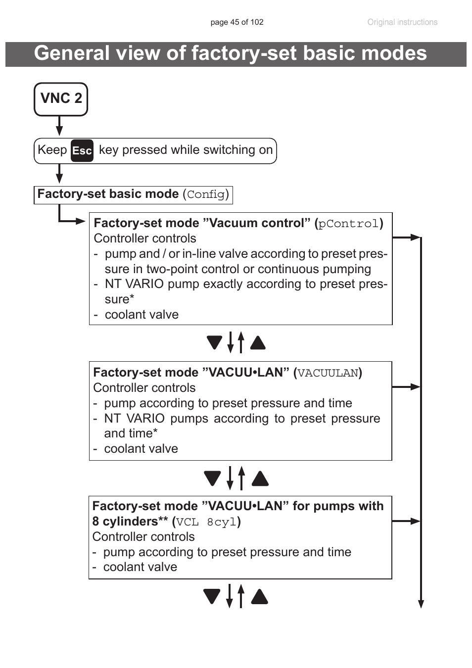 General view of factory-set basic modes, See “general view of factory-set basic, Modes”, pg. 45 and “menu guide”, pg. 47 | VACUUBRAND PC 600 LAN NT User Manual | Page 45 / 102