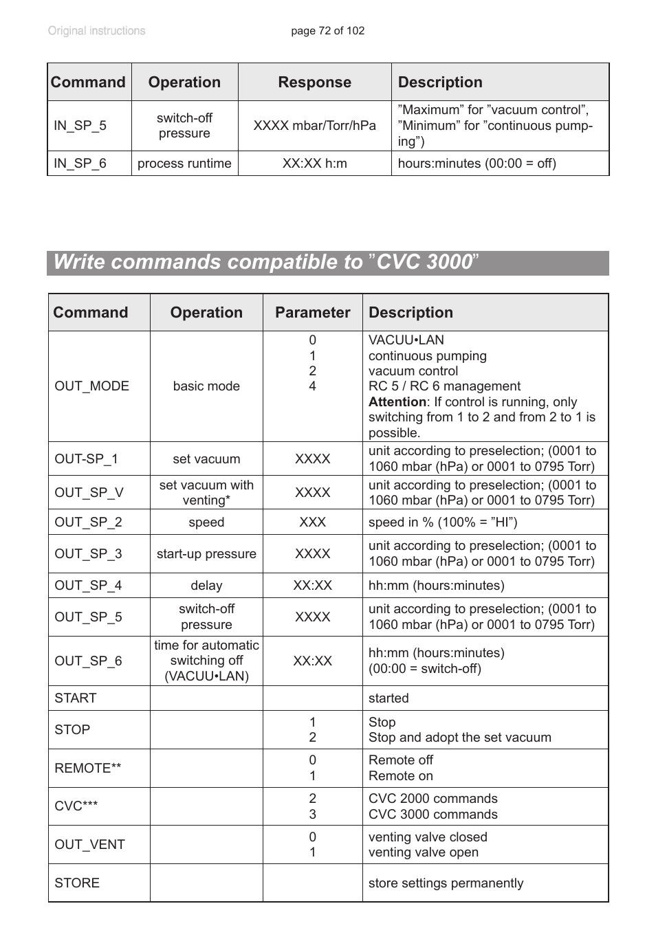 Write commands compatible to ”cvc 3000, Write commands compatible to ” cvc 3000 | VACUUBRAND PC 600 LAN NT User Manual | Page 72 / 102