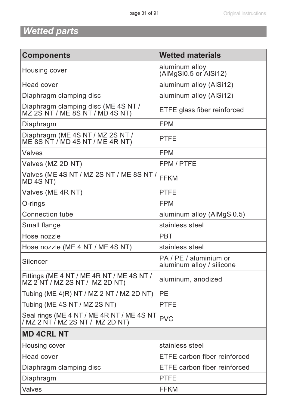 Wetted parts | VACUUBRAND MZ 2S NT User Manual | Page 31 / 91