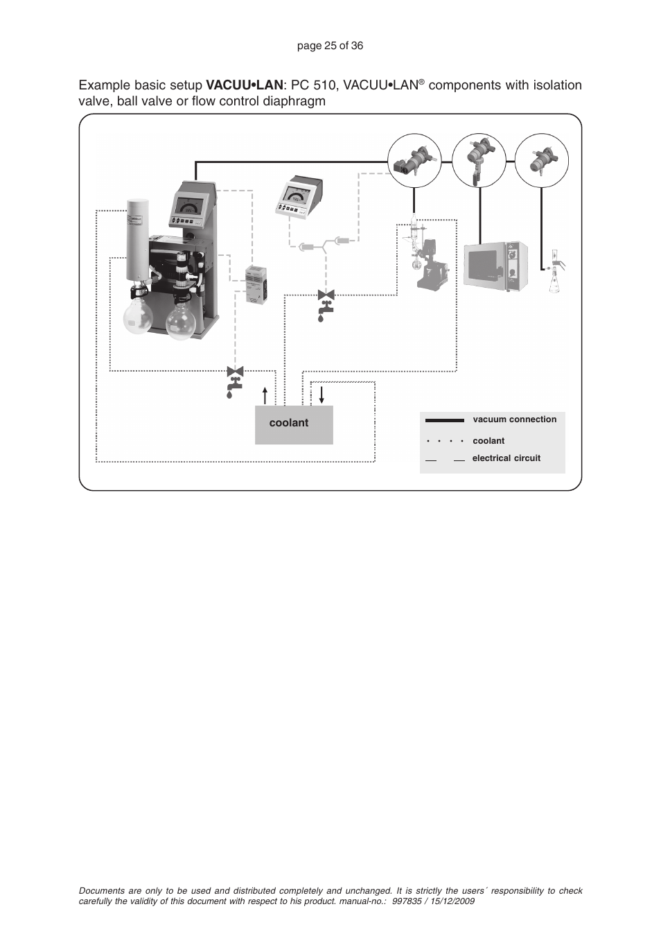 Example basic setup vacuu•lan : pc 510, vacuu•lan, Page 25 of 36, Coolant | VACUUBRAND CVC 2II User Manual | Page 25 / 36