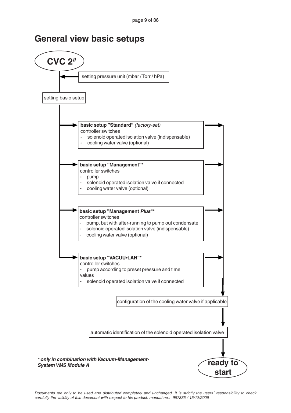 General view basic setups, General view basic setups cvc 2, Ready to start | VACUUBRAND CVC 2II User Manual | Page 9 / 36