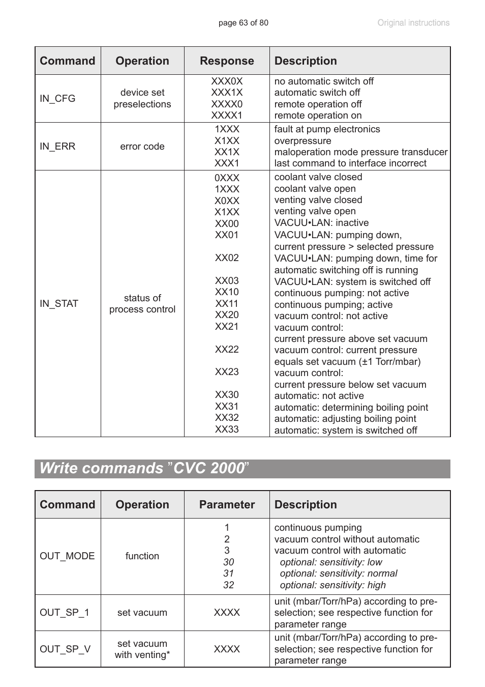 Write commands ”cvc 2000, Write commands ” cvc 2000 | VACUUBRAND CVC 3000 User Manual | Page 63 / 80