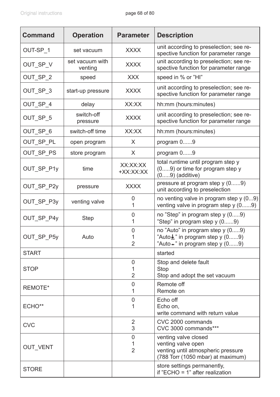 VACUUBRAND CVC 3000 User Manual | Page 68 / 80