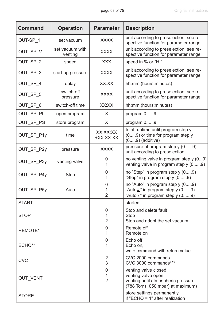 VACUUBRAND CVC 3000 E User Manual | Page 63 / 75