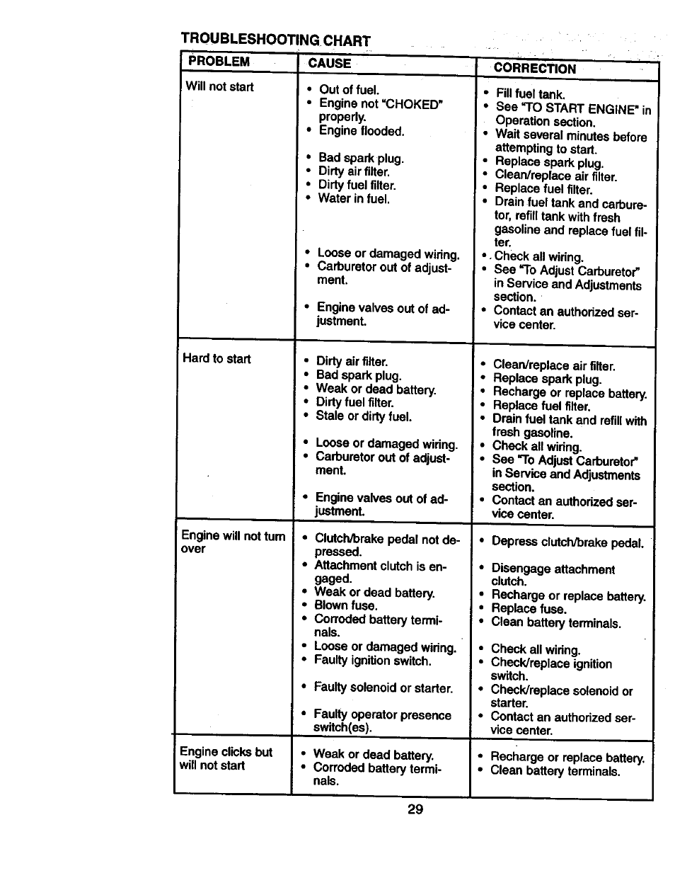 Craftsman 917.270814 User Manual | Page 29 / 60