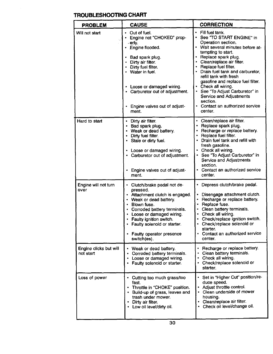 Troubleshooting chart problem cause correction | Craftsman 917.270660 User Manual | Page 30 / 60