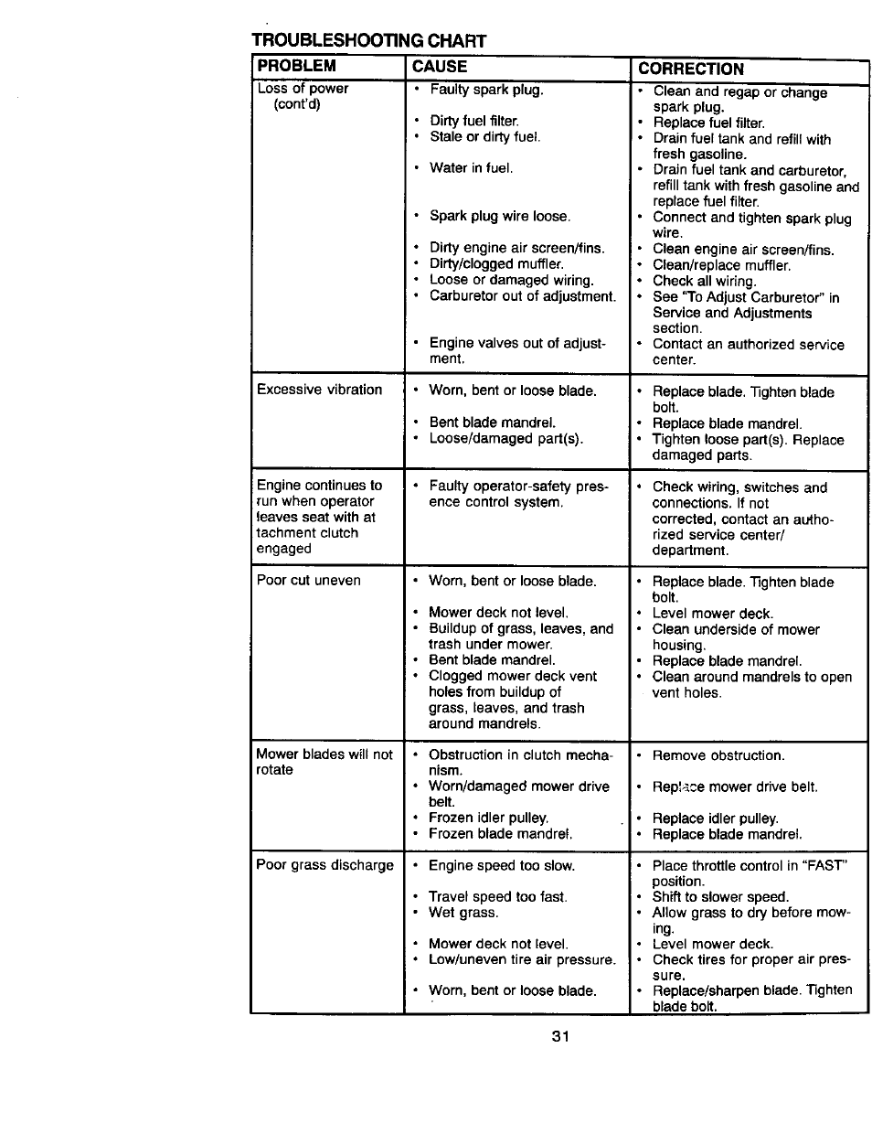 Troubleshooting chart problem cause correction | Craftsman 917.270660 User Manual | Page 31 / 60