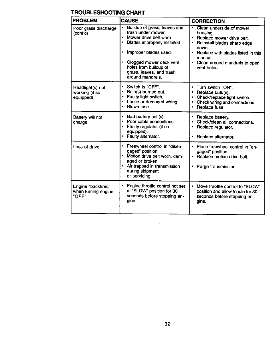 Troubleshooting chart problem cause correction | Craftsman 917.270660 User Manual | Page 32 / 60