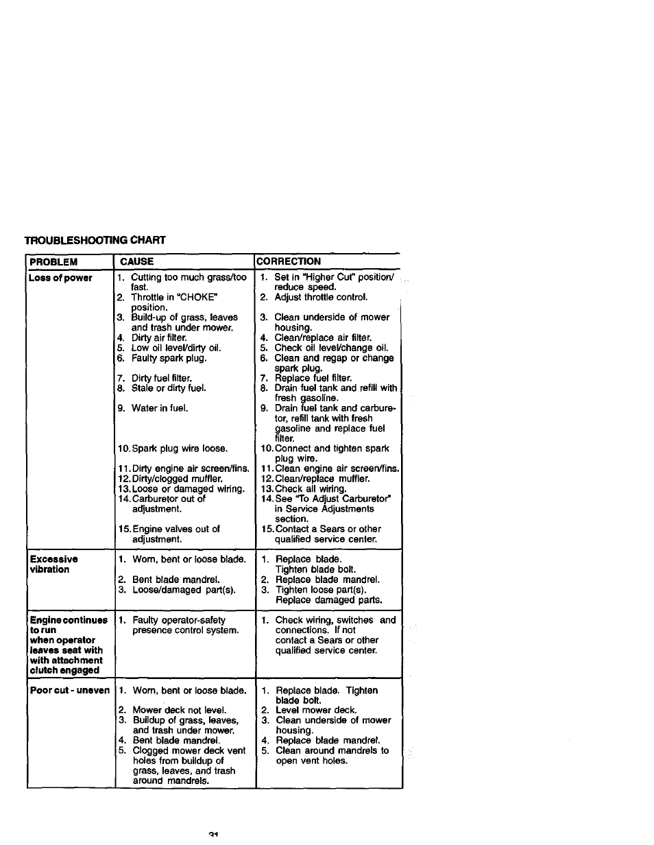 Troubleshooting chart | Craftsman 917.271840 User Manual | Page 31 / 60