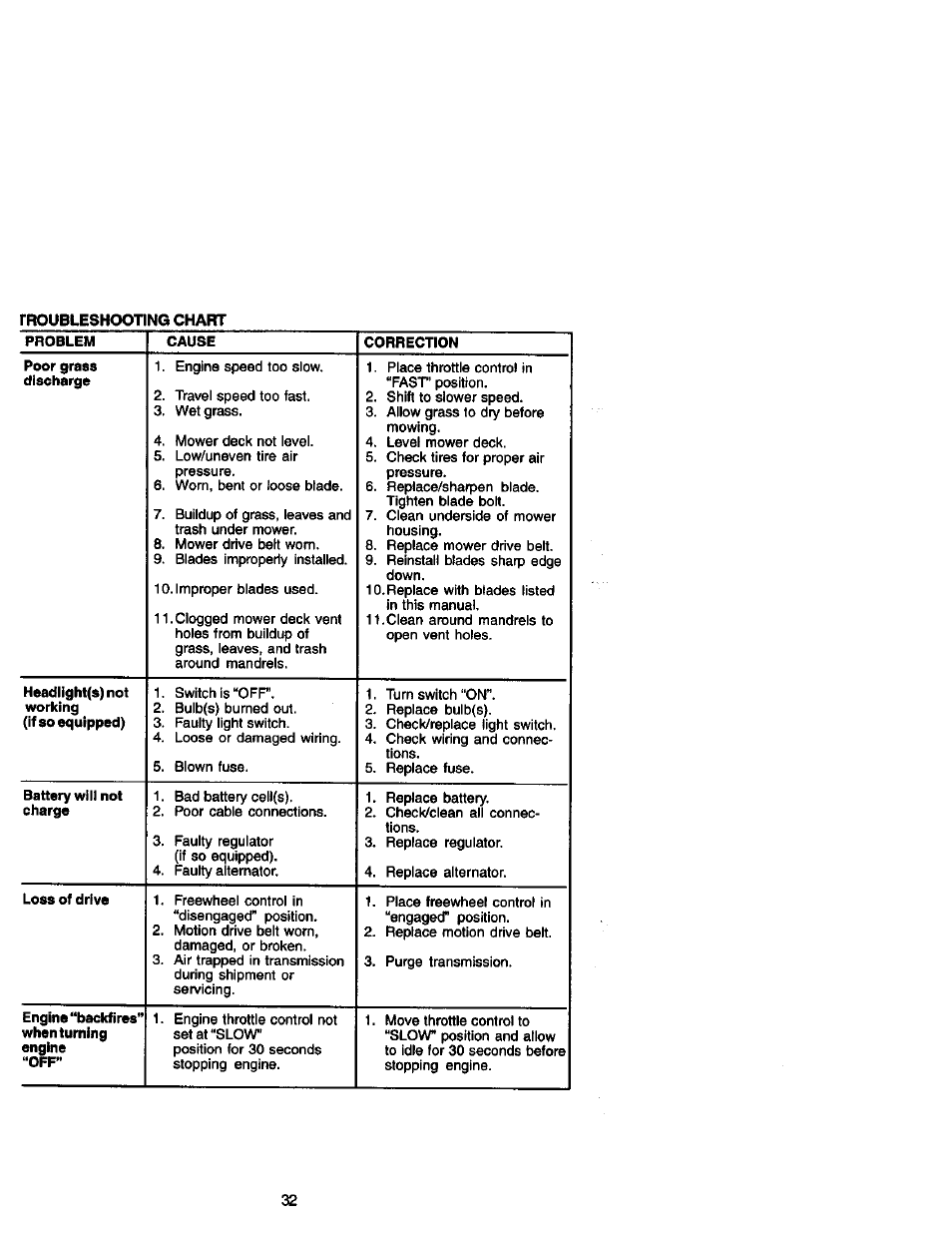 Troubleshooting chart | Craftsman 917.271840 User Manual | Page 32 / 60