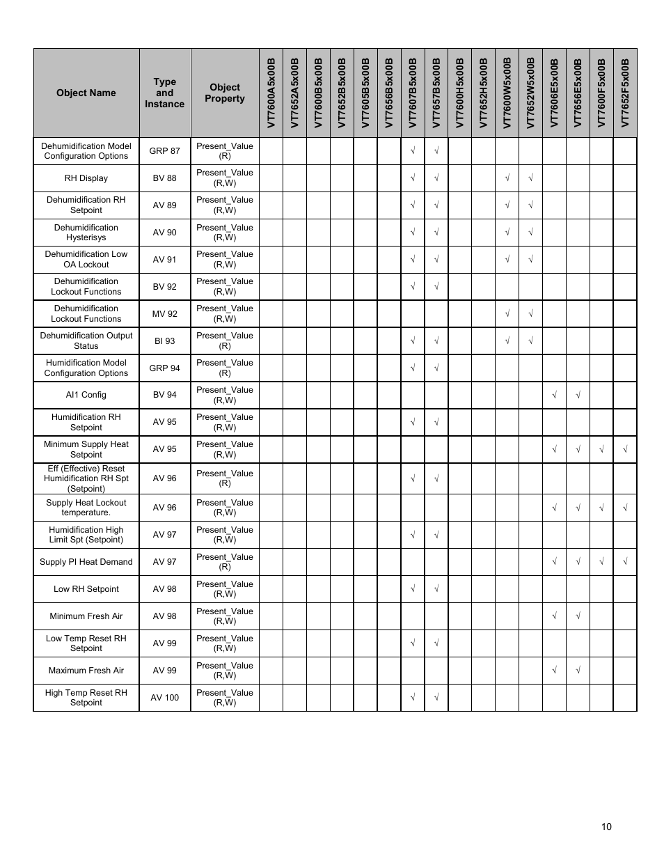 Viconics VT7600F Integration Guide BACnet User Manual | Page 10 / 29