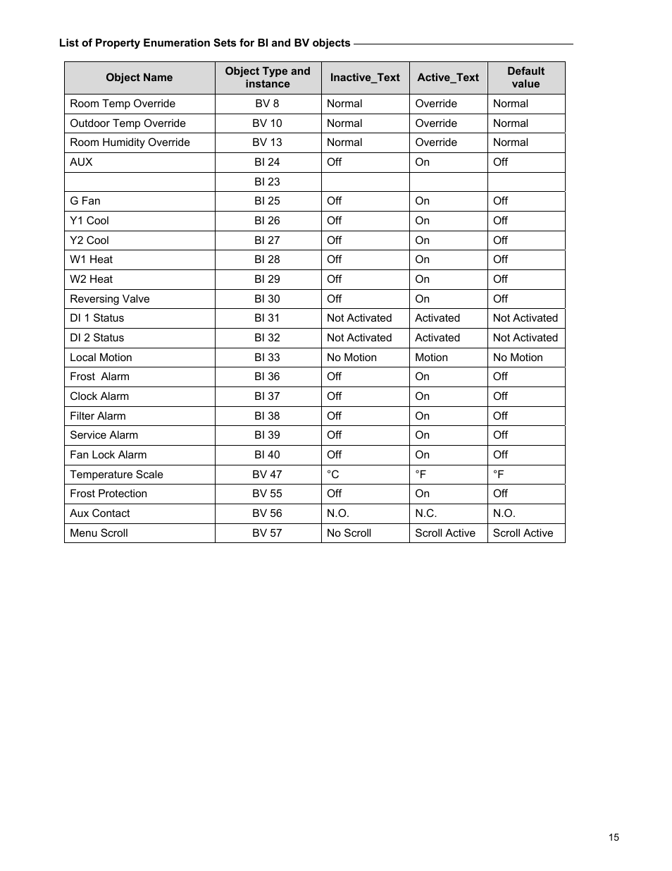 Viconics VT7600F Integration Guide BACnet User Manual | Page 15 / 29